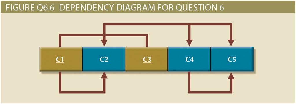 FIGURE Q6.6 DEPENDENCY DIAGRAM FOR QUESTION 6
C1
C2
C3
C4
C5