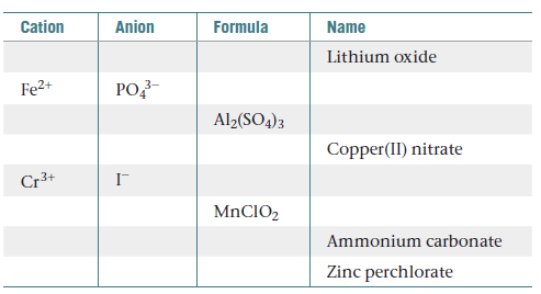 Cation
Anion
Formula
Name
Lithium oxide
Fe2+
РОЗ
Al2(SO4)3
Copper(II) nitrate
Cr3+
MnCIO2
Ammonium carbonate
Zinc perchlorate
