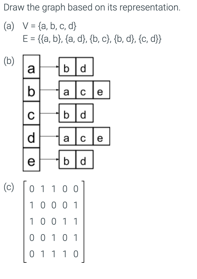 Draw the graph based on its representation.
(a) V = {a, b, c, d}
E = {{a, b}, {a, d}, {b, c}, {b, d}, {c, d}}
(b)
a
bd
b
a c le
C
b|d
d.
a o
e
b |d
(c) 0 1 1 0 0
10 0 0 1
10 0 1 1
0 0 10 1
0 1 110
