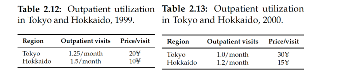 Table 2.12: Outpatient utilization Table 2.13: Outpatient utilization
in Tokyo and Hokkaido, 1999.
in Tokyo and Hokkaido, 2000.
Region
Outpatient visits Price/visit
Region
Outpatient visits Price/visit
Tokyo
Hokkaido
1.25/month
1.5/month
20¥
Tokyo
Hokkaido
1.0/month
1.2/month
30Y
15¥
10¥
