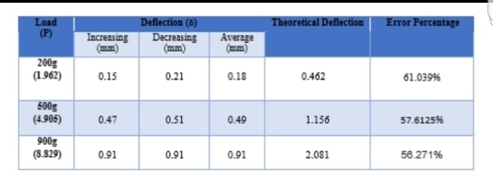 Error Percentage
Load
Theoretical Deflection
Deflection (6)
Decreasing
(mm)
(P)
Increasing
(mm)
Average
(mm)
200g
(1.962)
0.15
0.21
0.18
0.462
61.039%
500g
(4.905)
0.47
0.51
0.49
1.156
57.6125%
900g
(8.829)
0.91
0.91
0.91
2.081
58.271%
