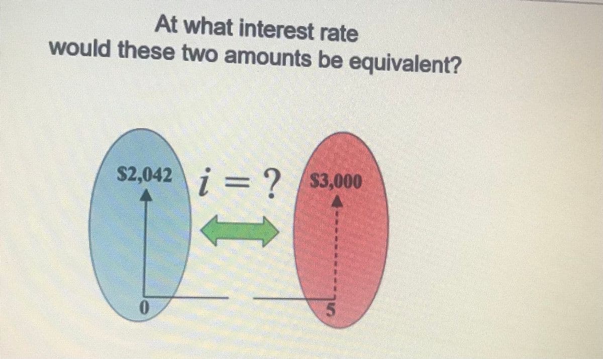 At what interest rate
would these two amounts be equivalent?
$2,042
i3 ? $3,000
0.
