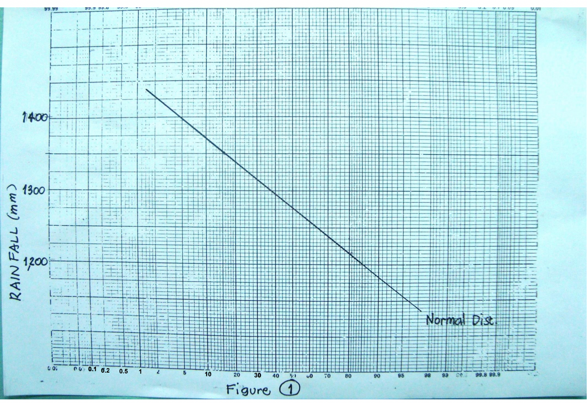 99.99
140
1300
1200
Normal Dist
CO 0.1 0.2
0.5
1
10
20
30
40
80
90
95
98
93
99.8 99.9
Figure
RAIN FALL (mm)
