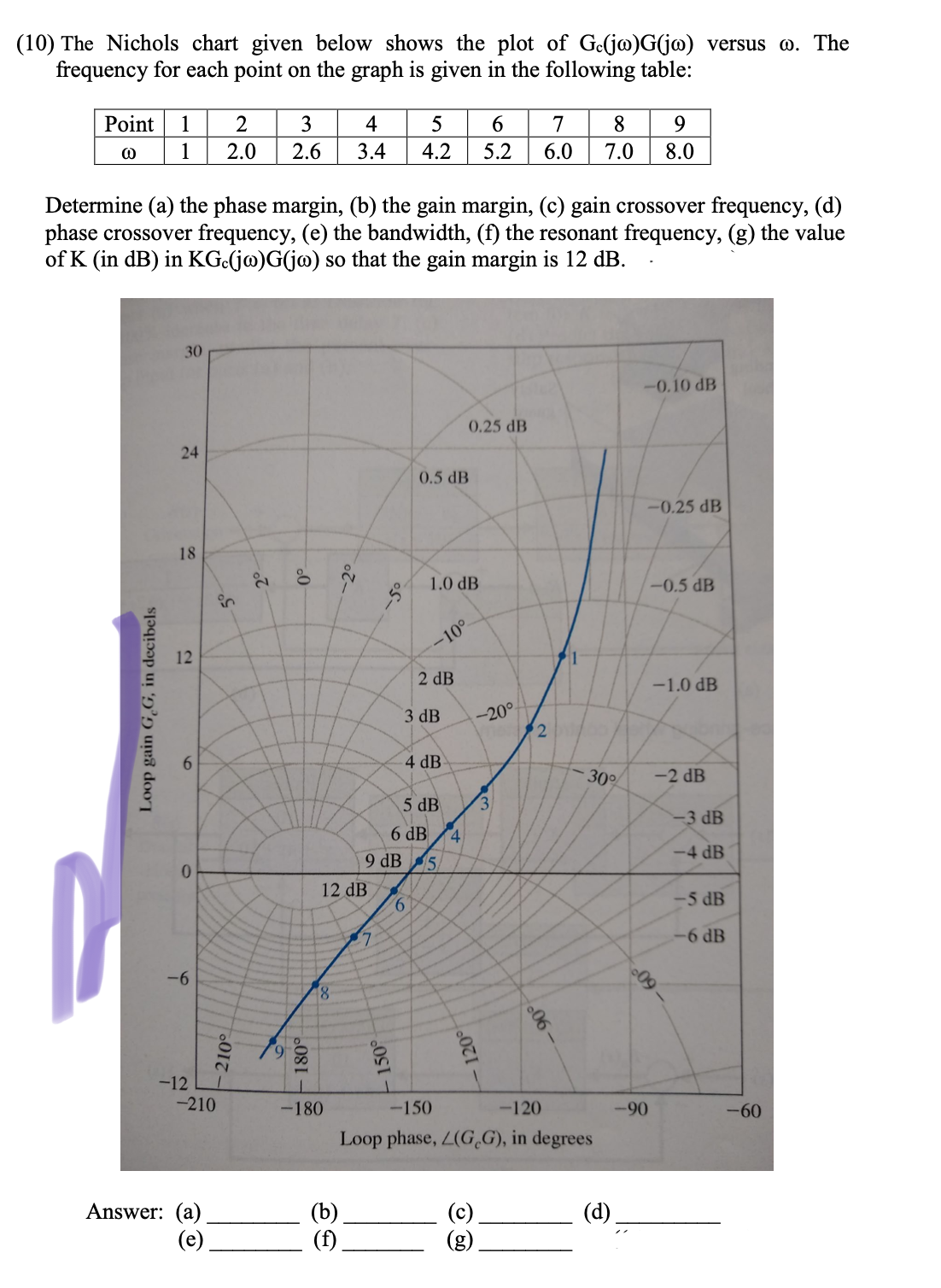 (10) The Nichols chart given below shows the plot of G.(jw)G(jo) versus w. The
frequency for each point on the graph is given in the following table:
Point
2
3
4
5
6
7 8
9
@
2.0
2.6 3.4 4.2 5.2 6.0 7.0
8.0
Determine (a) the phase margin, (b) the gain margin, (c) gain crossover frequency, (d)
phase crossover frequency, (e) the bandwidth, (f) the resonant frequency, (g) the value
of K (in dB) in KG.(jw)G(jw) so that the gain margin is 12 dB.
30
-0.10 dB
0.25 dB
-0.25 dB
-0.5 dB
-1.0 dB
-2 dB
Loop gain G G, in decibels
24
Answer:
18
12
0
-6
-12
-210
(e)
2⁰
.0
-210°
180°
-180
-2°
12 dB
8
(f)
of
150°
0.5 dB
1.0 dB
-10°
2 dB
6 dB
9 dB 5
6
3 dB
4 dB
5 dB
-20°
3
$2
120°
-90°
30%
-150
-120
Loop phase, L(G,G), in degrees
(d)
09
-90
-3 dB
-4 dB
-5 dB
-6 dB
-60