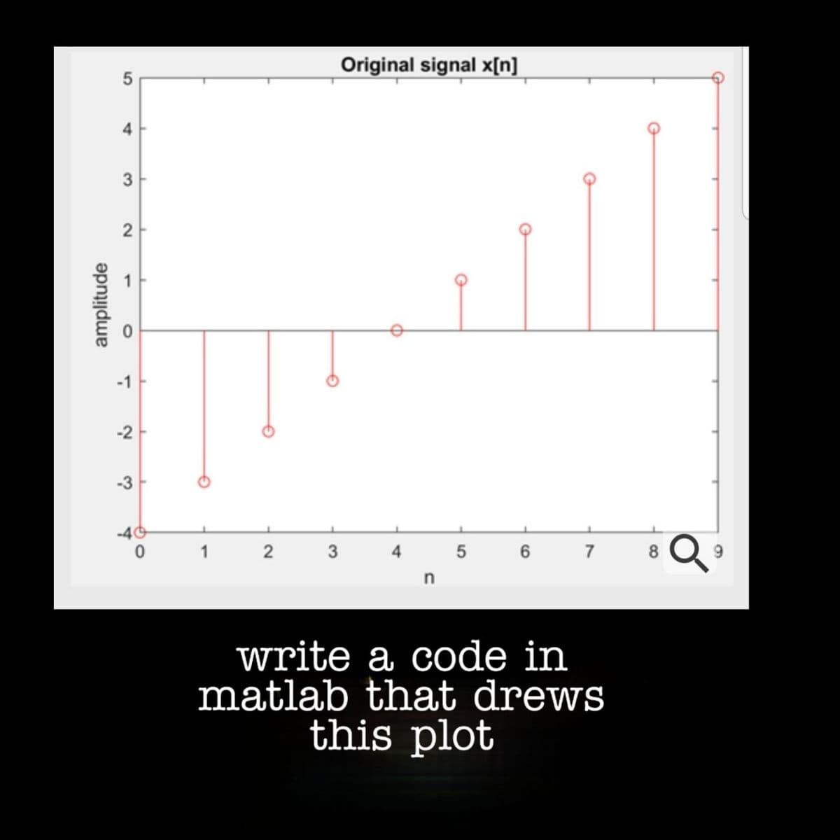 Original signal x[n]
3
2
-2
-3
-40
1
3
7
write a code in
matlab that drews
this plot
5
4.
2.
5
4.
1,
-1
amplitude
