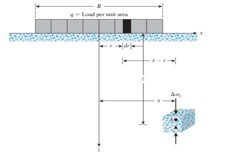 B
q = Load per unit area
-x -r-
Aoz
