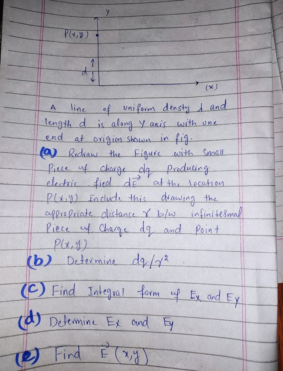 of uniform densty d and
Tength d is along y anis with one
end at. origion Shown in fig.
@ Ridraw. the Figure with Small
fiece f charge da Producing
electric.fieddE at the location
pa4) indude this drawing the
appropriate distance Y blw infinitesmal.
Poin t
A
line
Piece uf Charge dq and
(b) Determine d/72
(C) Find Integral form uf Ex and
Ey
ta) Detemine Ex and Ey
Find E (x.y)
