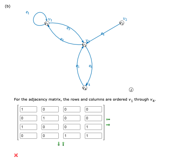 ### Graph and Adjacency Matrix (Educational Resource)

#### Graph Representation

The following diagram represents a directed graph with vertices and edges labeled as follows:

- **Vertices (V):**
  - \(v_1 \)
  - \(v_2 \)
  - \(v_3 \)
  - \(v_4 \)

- **Edges (E):**
  - \(e_1\) from \(v_1\) to itself (self-loop)
  - \(e_2\) from \(v_1\) to \(v_3\)
  - \(e_3\) from \(v_1\) to \(v_2\)
  - \(e_4\) from \(v_2\) to \(v_3\)
  - \(e_5\) from \(v_3\) to \(v_4\)
  - \(e_6\) from \(v_4\) to \(v_4\) (self-loop)

#### Adjacency Matrix

The adjacency matrix for the given directed graph is ordered with rows and columns corresponding to the vertices \(v_1 \) through \(v_4 \):

\[
\begin{bmatrix}
   1 & 0 & 0 & 0 \\
   0 & 1 & 0 & 0 \\
   1 & 0 & 0 & 1 \\
   0 & 0 & 1 & 1 \\
\end{bmatrix}
\]

- **Explanation of the adjacency matrix:**
  - The element at row \(i\) and column \(j\) is '1' if there is a directed edge from vertex \(v_i\) to vertex \(v_j\); otherwise, it is '0'.
  - For example, the element in the first row and the first column is '1', indicating a self-loop at \(v_1 \).
  - Similarly, the element in the third row and the first column is '1', showing a directed edge from \(v_3\) to \(v_1 \).

#### Visual Directions:
- Green arrows highlight the row and column currently being explained.
- Red cross (incorrect mark) points to an error or point of attention.

This detailed explanation aids in understanding graph theory and its matrix representations, which are fundamental in various fields such as computer science, network analysis