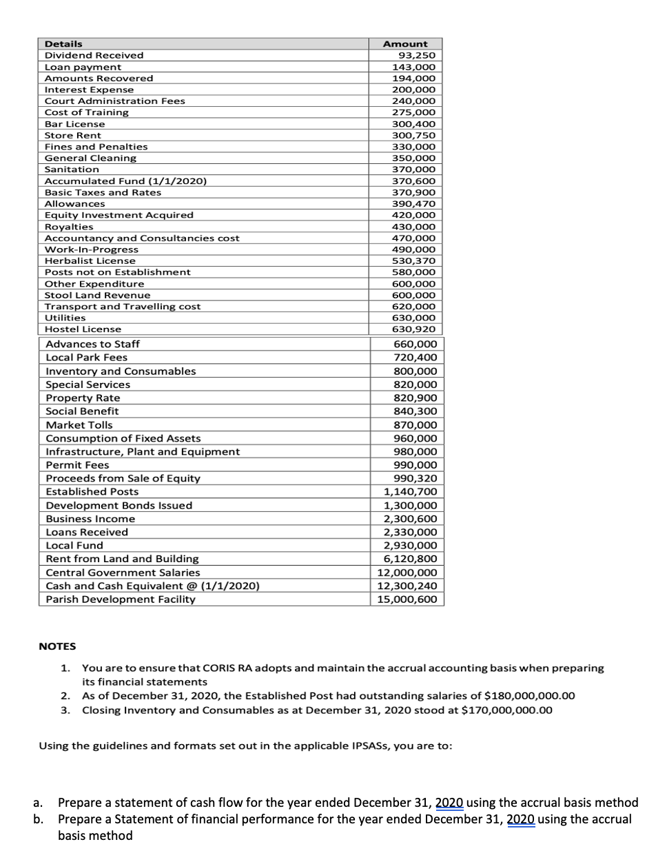 Details
Amount
93,250
143,000
194,000
Dividend Received
Loan payment
Amounts Recovered
Interest Expense
Court Administration Fees
200,000
240.000
240,000
Cost of Training
275,000
Bar License
300,400
Store Rent
300,750
330,000
Fines and Penalties
General Cleaning
350,000
Sanitation
370,000
Accumulated Fund (1/1/2020)
370,600
Basic Taxes and Rates
370,900
Allowances
390,470
Equity Investment Acquired
Royalties
Accountancy and Consultancies cost
Work-In-Progress
Herbalist License
Posts not on Establishment
420,000
430,000
470,000
490.000
530,370
580,000
Other Expenditure
600.000
Stool Land Revenue
600,000
620,000
Transport and Travelling cost
Utilities
630,000
Hostel License
630,920
Advances to Staff
660,000
720,400
800,000
Local Park Fees
Inventory and Consumables
Special Services
Property Rate
820,000
820,900
Social Benefit
840,300
Market Tolls
870,000
Consumption of Fixed Assets
Infrastructure, Plant and Equipment
960,000
980,000
Permit Fees
990,000
Proceeds from Sale of Equity
990,320
1,140,700
Established Posts
Development Bonds Issued
1,300,000
2,300,600
2,330,000
Business Income
Loans Received
Local Fund
2,930,000
Rent from Land and Building
6,120,800
Central Government Salaries
12,000,000
Cash and Cash Equivalent @ (1/1/2020)
Parish Development Facility
12,300,240
15,000,600
NOTES
1. You are to ensure that CORIS RA adopts and maintain the accrual accounting basis when preparing
its financial statements
2. As of December 31, 2020, the Established Post had outstanding salaries of $180,000,000.00
Closing Inventory and Consumables as at December 31, 2020 stood at $170,000,000.00
3.
Using the guidelines and formats set out in the applicable IPSASS, you are to:
Prepare a statement of cash flow for the year ended December 31, 2020 using the accrual basis method
b. Prepare a Statement of financial performance for the year ended December 31, 2020 using the accrual
а.
basis method
