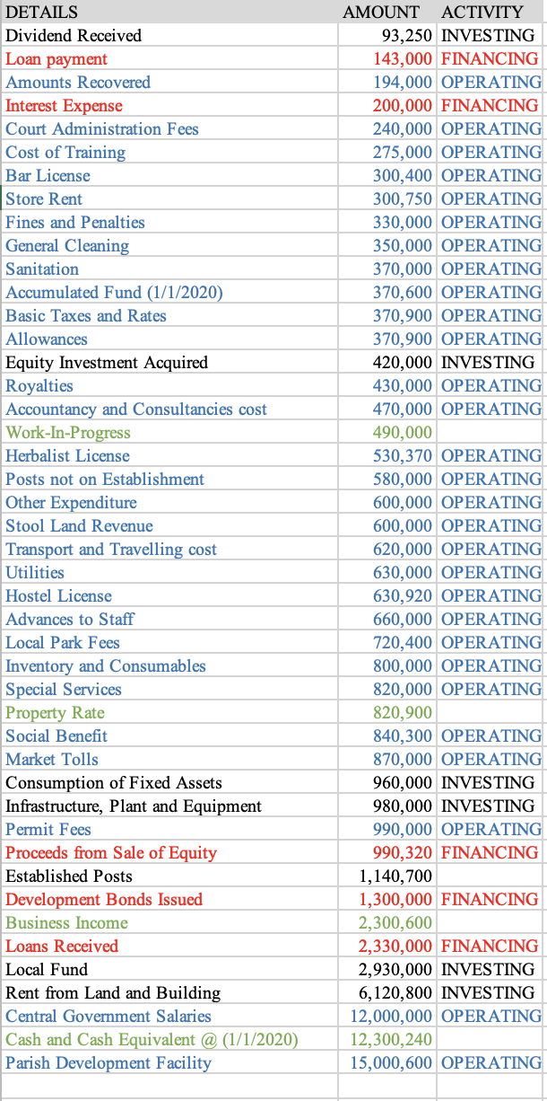 DETAILS
AMOUNT
ACTIVITY
Dividend Received
93,250 INVESTING
Loan payment
Amounts Recovered
Interest Expense
143,000 FINANCING
194,000 OPERATING
200,000 FINANCING
240,000 OPERATING
275,000 OPERATING
Court Administration Fees
Cost of Training
Bar License
300,400 OPERATING
Store Rent
300,750 OPERATING
Fines and Penalties
General Cleaning
330,000 OPERATING
350,000 OPERATING
Sanitation
370,000 OPERATING
Accumulated Fund (1/1/2020)
Basic Taxes and Rates
Allowances
Equity Investment Acquired
Royalties
Accountancy and Consultancies cost
Work-In-Progress
Herbalist License
370,600 OPERATING
370,900 OPERATING
370,900 OPERATING
420,000 INVESTING
430,000 OPERATING
470,000 OPERATING
490,000
530,370 OPERATING
Posts not on Establishment
580,000 OPERATING
Other Expenditure
Stool Land Revenue
Transport and Travelling cost
600,000 OPERATING
600,000 OPERATING
620,000 OPERATING
Utilities
630,000 OPERATING
Hostel License
630,920 OPERATING
Advances to Staff
660,000 OPERATING
Local Park Fees
720,400 OPERATING
Inventory and Consumables
Special Services
Property Rate
Social Benefit
800,000 OPERATING
820,000 OPERATING
820,900
840,300 OPERATING
Market Tolls
|Consumption of Fixed Assets
Infrastructure, Plant and Equipment
870,000 OPERATING
960,000 INVESTING
980,000 INVESTING
990,000 OPERATING
Permit Fees
Proceeds from Sale of Equity
990,320 FINANCING
Established Posts
1,140,700
1,300,000 FINANCING
Development Bonds Issued
Business Income
2,300,600
Loans Received
2,330,000 FINANCING
2,930,000 INVESTING
6,120,800 INVESTING
12,000,000 OPERATING
Local Fund
Rent from Land and Building
Central Government Salaries
Cash and Cash Equivalent @ (1/1/2020)
Parish Development Facility
12,300,240
15,000,600 OPERATING
