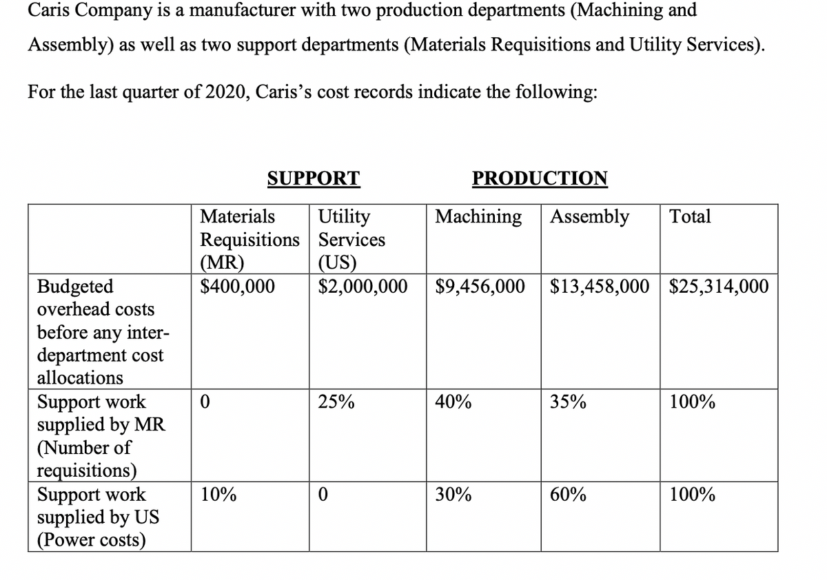 Caris Company is a manufacturer with two production departments (Machining and
Assembly) as well as two support departments (Materials Requisitions and Utility Services).
For the last quarter of 2020, Caris's cost records indicate the following:
Budgeted
overhead costs
before any inter-
department cost
allocations
Support work
supplied by MR
(Number of
requisitions)
Support work
supplied by US
(Power costs)
Materials Utility
Requisitions Services
(US)
SUPPORT
0
10%
(MR)
$400,000 $2,000,000 $9,456,000 $13,458,000 $25,314,000
25%
Machining Assembly Total
PRODUCTION
40%
30%
35%
60%
100%
100%