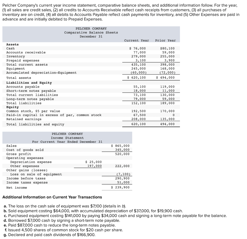 Pelcher Company's current year income statement, comparative balance sheets, and additional information follow. For the year,
(1) all sales are credit sales, (2) all credits to Accounts Receivable reflect cash receipts from customers, (3) all purchases of
inventory are on credit, (4) all debits to Accounts Payable reflect cash payments for inventory, and (5) Other Expenses are paid in
advance and are initially debited to Prepaid Expenses.
Assets
Cash
Accounts receivable
Inventory
Prepaid expenses
Total current assets
Equipment
Accumulated depreciation-Equipment
Total assets
PELCHER COMPANY
Comparative Balance Sheets
December 31
Liabilities and Equity
Accounts payable
Short-term notes payable
Total current liabilities.
Long-term notes payable
Total liabilities
Equity
Common stock, $5
value
Paid-in capital in excess of par, common stock
Retained earnings
Total liabilities and equity
PELCHER COMPANY
Income Statement
For Current Year Ended December 31
Sales
Cost of goods sold
Gross profit
Operating expenses
Depreciation expense
Other expenses
Other gains (losses).
Loss on sale of equipment
Income before taxes.
Income taxes expense
Net income
$ 25,000
197,000
Additional Information on Current Year Transactions
Current Year
$ 76,000
77,000
279,000
3,100
435, 100
245,000
(60,000)
$ 620,100
$ 865,000
345,000
520,000
222,000
(7,100)
290,900
51,000
$ 239,900
55,100
18,000
73,100
79,000
152,100
192,500
67,500
208,000
620,100
Prior Year
$80,100
59,000
255,000
3,900
398,000
168,000
(72,000)
$ 494,000
119,000
11,000
130,000
59,000
189,000
170,000
135,000
494,000
0
a. The loss on the cash sale of equipment was $7,100 (details in b).
00, for $19,9
cash.
Sold equipment costing $64,000, with accumulated depreciation of
c. Purchased equipment costing $141,000 by paying $34,000 cash and signing a long-term note payable for the balance.
d. Borrowed $7,000 cash by signing a short-term note payable.
e. Paid $87,000 cash to reduce the long-term notes payable.
f. Issued 4,500 shares of common stock for $20 cash per share.
g. Declared and paid cash dividends of $166,900.