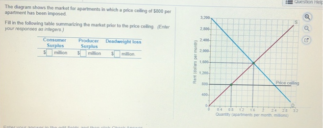 The diagram shows the market for apartments in which a price celling of $800 per
apartment has been imposed
3.200
Fl in the following table summarizing the market prior to the price celing (Enter
your responses as integers)
2.000
Consumer
Surplus
Producer Deadweight loss
Surplus
Smillion
2400
million
million
2,000
1600
1.200
800
Price celin
400
04 0s 12
16
Quantity (apartments per month, milions)
24 28
Rent (dollars per month)
