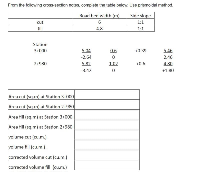 From the following cross-section notes, complete the table below. Use prismoidal method.
Road bed width (m)
Side slope
6
1:1
4.8
1:1
cut
fill
Station
3+000
2+980
Area cut (sq.m) at Station 3+000
Area cut (sq.m) at Station 2+980
Area fill (sq.m) at Station 3+000
Area fill (sq.m) at Station 2+980
volume cut (cu.m.)
volume fill (cu.m.)
corrected volume cut (cu.m.)
corrected volume fill (cu.m.)
5.04
-2.64
5.82
-3.42
0.6
0
1.02
0
+0.39
+0.6
5.46
2.46
4.80
+1.80