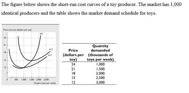 The figure below shows the short-run cost curves of a toy producer. The market has 1,000
identical producers and the table shows the market demand schedule for toys.
Price and cost (dollars per toy)
MC
24
Quantity
demanded
(dollars per (thousands of
toys per week)
1,000
1,500
2,000
2,500
21
ATC
Price
18
AVC
15
toy)
24
12
21
18
15
500
1,000 1.500 2.000 2.500
Output (toys per week)
12
3,000
