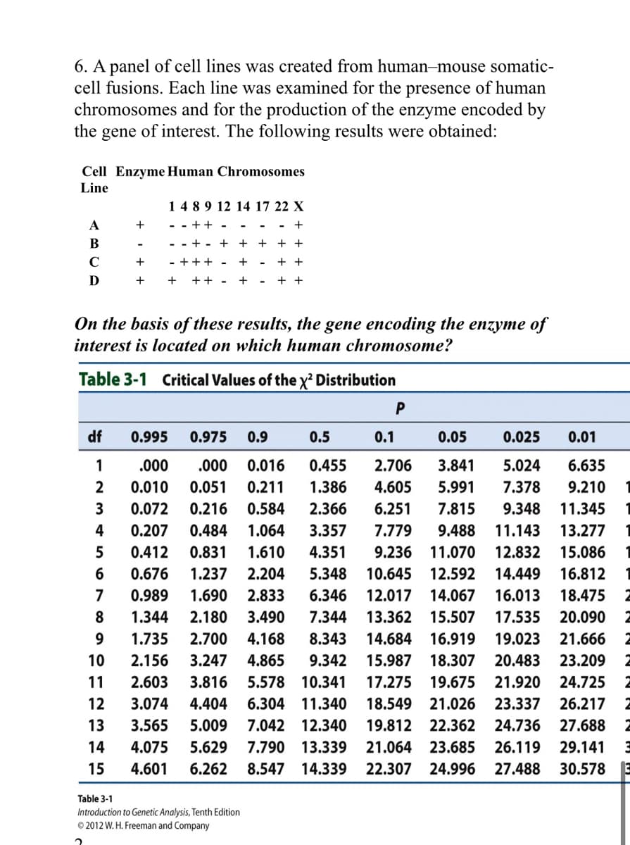 6. A panel of cell lines was created from human-mouse somatic-
cell fusions. Each line was examined for the presence of human
chromosomes and for the production of the enzyme encoded by
the
gene
of interest. The following results were obtained:
Cell Enzyme Human Chromosomes
Line
1489 12 14 17 22 X
+
- - ++
+
В
- - + -
+
+
+ + +
C
+
- +++
+
+ +
-
+
++
+
+ +
-
-
On the basis of these results, the gene encoding the enzyme of
interest is located on which human chromosome?
Table 3-1 Critical Values of the x? Distribution
df
0.995
0.975
0.9
0.5
0.1
0.05
0.025
0.01
1
.000
.000
0.016
0.455
2.706
3.841
5.024
6.635
2
0.010
0.051
0.211
1.386
4.605
5.991
7.378
9.210
3
0.072
0.216
0.584
2.366
6.251
7.815
9.348
11.345
4
0.207
0.484
1.064
3.357
7.779
9.488
11.143
13.277
0.412
0.831
1.610
4.351
9.236
11.070
12.832
15.086
0.676
1.237
2.204
5.348
10.645
12.592
14.449
16.812
7
0.989
1.690
2.833
6.346
12.017
14.067
16.013
18.475
1.344
2.180
3.490
7.344
13.362
15.507
17.535
20.090
9.
1.735
2.700
4.168
8.343
14.684
16.919
19.023
21.666
10
2.156
3.247
4.865
9.342
15.987
18.307
20.483
23.209
11
2.603
3.816
5.578 10.341
17.275
19.675
21.920
24.725
12
3.074
4.404
6.304 11.340
18.549
21.026
23.337
26.217
13
3.565
5.009
7.042 12.340
19.812 22.362
24.736
27.688
14
4.075
5.629
7.790 13.339
21.064 23.685
26.119
29.141
15
4.601
6.262
8.547
14.339
22.307
24.996
27.488
30.578
Table 3-1
Introduction to Genetic Analysis, Tenth Edition
© 2012 W. H. Freeman and Company
