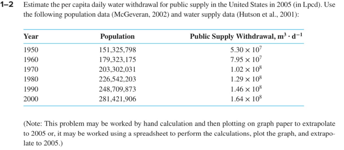 1-2
Estimate the per capita daily water withdrawal for public supply in the United States in 2005 (in Lpcd). Use
the following population data (McGeveran, 2002) and water supply data (Hutson et al., 2001):
Year
1950
1960
1970
1980
1990
2000
Population
151,325,798
179,323,175
203,302,031
226,542,203
248,709,873
281,421,906
Public Supply Withdrawal, m³ · d−¹
5.30 × 107
7.95 × 107
1.02 × 108
1.29 × 108
1.46 × 108
1.64 x 108
(Note: This problem may be worked by hand calculation and then plotting on graph paper to extrapolate
to 2005 or, it may be worked using a spreadsheet to perform the calculations, plot the graph, and extrapo-
late to 2005.)