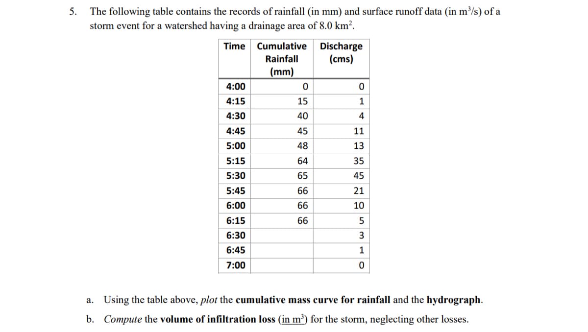 5.
The following table contains the records of rainfall (in mm) and surface runoff data (in m³/s) of a
storm event for a watershed having a drainage area of 8.0 km².
Time
4:00
4:15
4:30
4:45
5:00
5:15
5:30
5:45
6:00
6:15
6:30
6:45
7:00
Cumulative
Rainfall
(mm)
0
15
40
45
48
64
65
66
66
66
Discharge
(cms)
0
1
4
11
13
35
45
21
10
5
3
1
0
a. Using the table above, plot the cumulative mass curve for rainfall and the hydrograph.
b. Compute the volume of infiltration loss (in m³) for the storm, neglecting other losses.