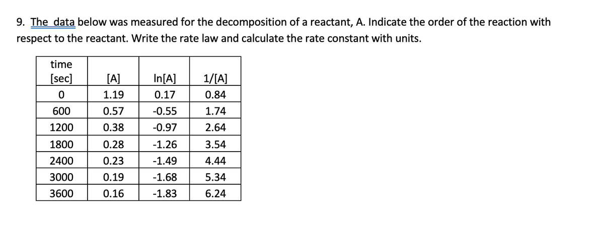 9. The data below was measured for the decomposition of a reactant, A. Indicate the order of the reaction with
respect to the reactant. Write the rate law and calculate the rate constant with units.
time
[sec]
[A]
In[A]
1/[A]
1.19
0.17
0.84
600
0.57
-0.55
1.74
1200
0.38
-0.97
2.64
1800
0.28
-1.26
3.54
2400
0.23
-1.49
4.44
3000
0.19
-1.68
5.34
3600
0.16
-1.83
6.24
