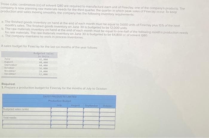 Three cubic centimetres (cc) of solvent Q80 are required to manufacture each unit of Fineclay, one of the company's products. The
company is now planning raw materials needs for the third quarter, the quarter in which peak sales of Fineclay occur. To keep
production and sales moving smoothly, the company has the following inventory requirements:
a. The finished goods inventory on hand at the end of each month must be equal to 3,600 units of Fineclay plus 15% of the next
month's sales. The finished goods inventory on June 30 is budgeted to be 12,000 units.
b. The raw materials inventory on hand at the end of each month must be equal to one-half of the following month's production needs
for raw materials. The raw materials inventory on June 30 is budgeted to be 64,800 cc of solvent Q80.
c. The company maintains no work-in-process inventories
A sales budget for Fineclay for the last six months of the year follows:
July
August
September
October
November
December
Budgeted sales (units)
Budgeted Sales
in Units
Total needs
42,000
48,000
60,000
Required:
1. Prepare a production budget for Fineclay for the months of July to October
36,000
24,000
12,000
DAISY PRODUCTS LIMITED
Production Budget
July
August September October