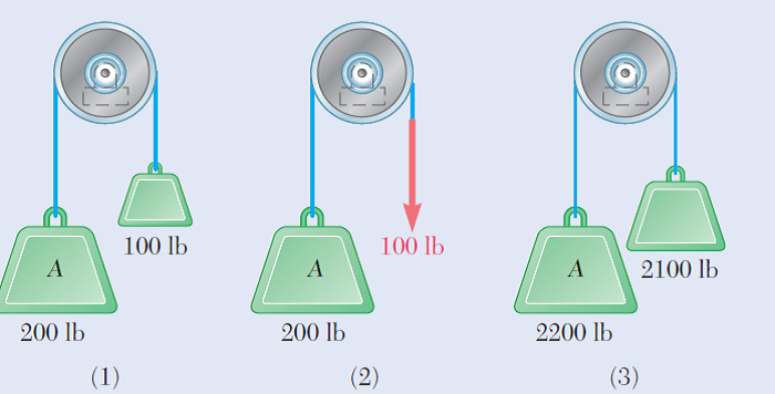 100 lb
100 lb
2100 lb
200 lb
200 lb
2200 lb
(1)
(2)
(3)
