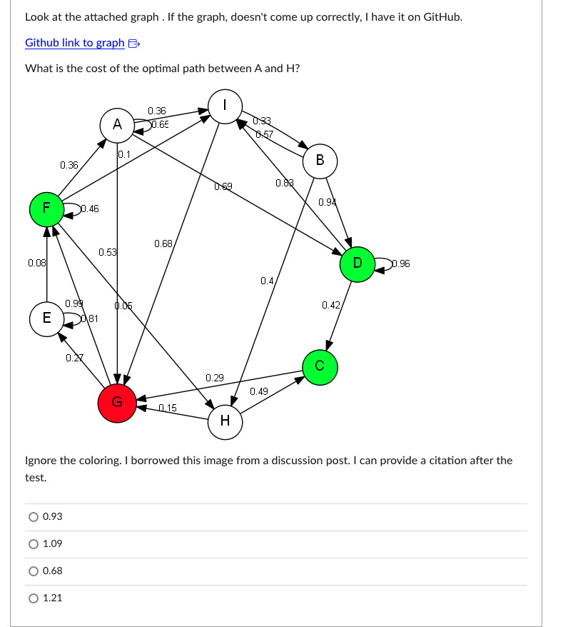 Look at the attached graph. If the graph, doesn't come up correctly, I have it on GitHub.
Github link to graph
What is the cost of the optimal path between A and H?
F
0.08
E
0.36
0.93
1.09
O 0.68
0.46
O 1.21
0.99
0.27
81
A
0.53
0.1
0.06
G
0.36
0.6E
0.68
0.15
I
0.69
0.29
H
0:33
0.83
0.4,
0.49
B
0.94
Ignore the coloring. I borrowed this image from a discussion post. I can provide a citation after the
test.
0.42
D
0.96