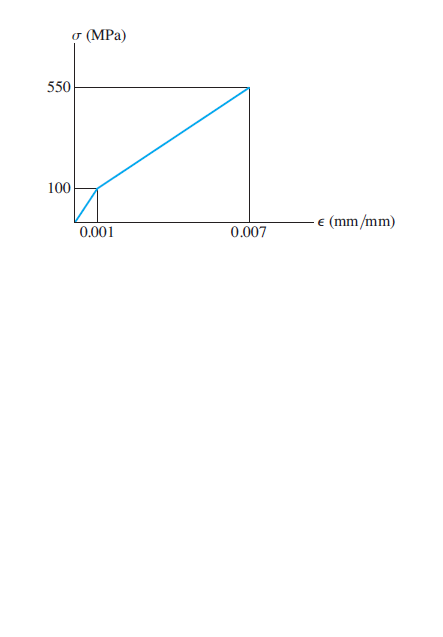 (MPa)
550
100
- E (mm/mm)
0.001
0.007
