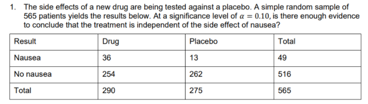 1. The side effects of a new drug are being tested against a placebo. A simple random sample of
565 patients yields the results below. At a significance level of a = 0.10, is there enough evidence
to conclude that the treatment is independent of the side effect of nausea?
Result
Drug
Placebo
Total
Nausea
36
13
49
No nausea
254
262
516
Total
290
275
565
