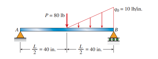 90 =
10 lb/in.
P = 80 lb
A
B
= 40 in.
= 40 in.
/2
