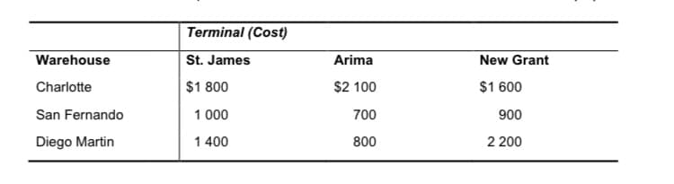 Terminal (Cost)
Warehouse
St. James
Arima
New Grant
Charlotte
$1 800
$2 100
$1 600
San Fernando
1 000
700
900
Diego Martin
1 400
800
2 200
