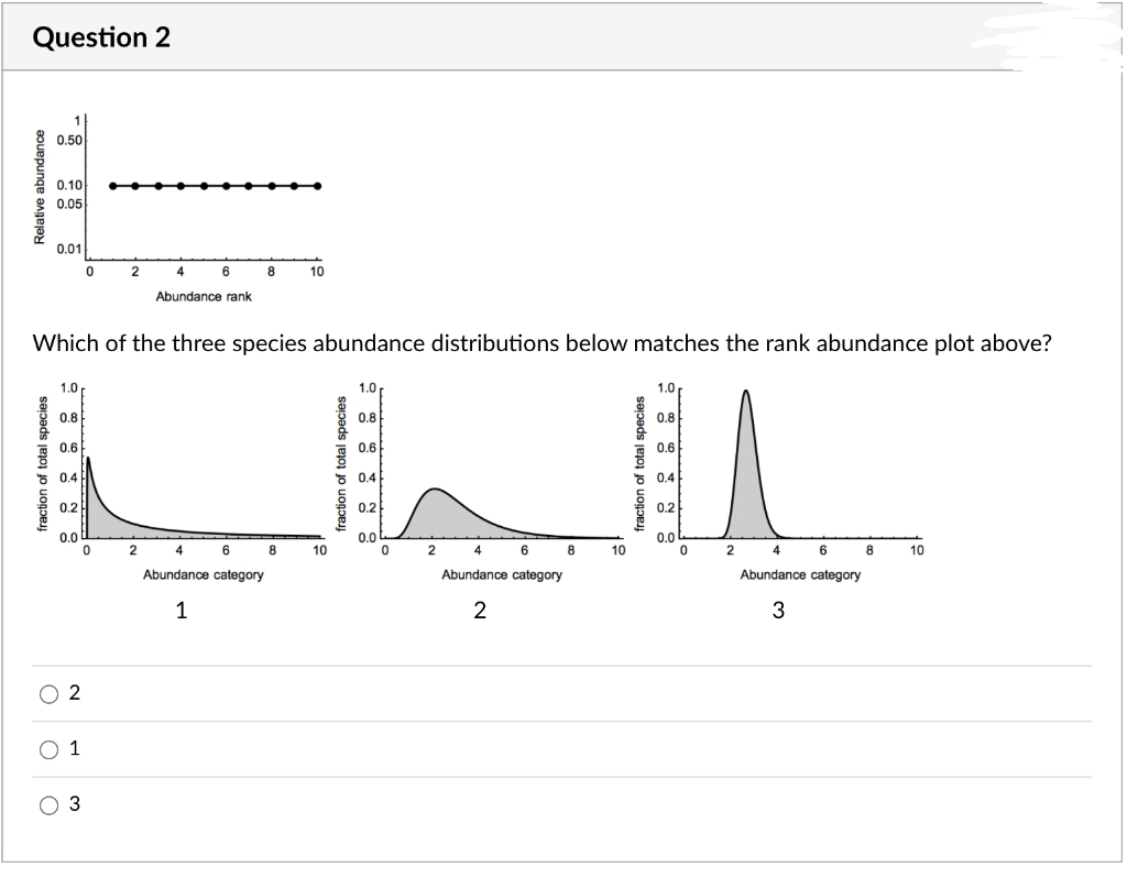 Question 2
0.50
0.10
0.05
0.01
4
6
8
10
Abundance rank
Which of the three species abundance distributions below matches the rank abundance plot above?
1.0
1.0
0.8
0.8
0.8
0.6
0.6
0.6
* 0.4
* 0.4
0.4
0.2
0.2
0.2
0.0
0.0
0.0
2
6
8
10
4
6
8
10
2
4
6
8
10
Abundance category
Abundance category
Abundance category
2
3
2
O 1
Relative abundance
fraction of total species
fraction of total species
fraction of total species
