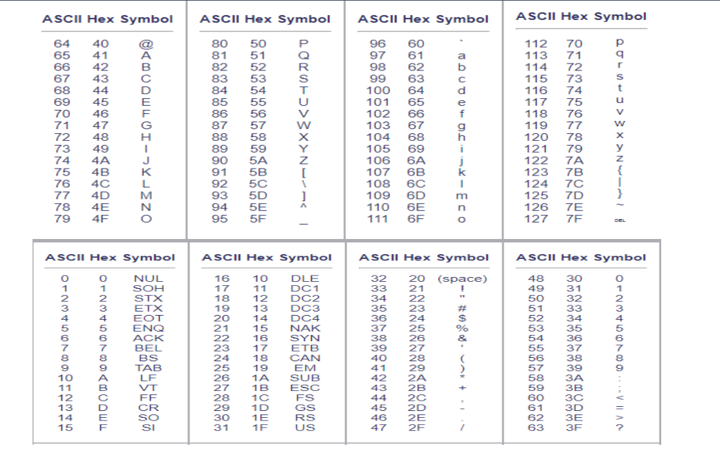 ASCII Hex Symbol
64 40
65 41
66
67
68
69
70
71
72
73
74
75
76
77
78
79
42
43
44
45
46
47
48
012345678910 11 12 13 14 15
49
4A
4B
4C
4D
4E
4F
ASCII Hex Symbol
0123456NS ABCDEF
8
@
А
ABCDEFGHIKIMZO
NUL
SOH
STX
ETX
EOT
ENQ
ACK
BEL
BS
TAB
LF
VT
FF
CR
SO
SI
ASCII Hex Symbol
50
80
81
82
83
84
85
86
87
88
89
90
91
92
670
51
52
26
27
28
29
53
30
31
54
55
56
57
58
59
5A
93
94
95 5F
5B
5C
5D
5E
ASCII Hex Symbol
DLE
16 10
17 11
18 12
DC1
DC2
19 13
DC3
DC4
NAK
20 14
21 15
22 16
23
17
24
18
25
19
1A
1B
1C
1D
1E
1F
PORSTUVWXXN---<
Y
SYN
ETB
CAN
EM
SUB
ESC
FS
GS
RS
US
ASCII Hex Symbol
96 60
97
98
99
100
64
101 65
102 66
103 67
104 68
105 69
61
62
63
106 6A
107 6B
108 6C
109 6D
110 6E
111 6F
33
34
35
22
23
36
24
37
25
38
26
39 27
40 28
41 29
42
2A
43 2B
44
45
2C
2D
46 2E
47 2F
.
a
b
g
h
i
J
ASCII Hex Symbol
32 20 (space)
21
I
m
Eco
- Artis
ASCII Hex Symbol
112
113
114
115
116
117
70
71
72
73
74
75
118 76
119
120
77
78
121
79
7A
122
123 7B
124 7C
125 7D
126
7E
127 7F
60
61
62
63
31
32
50
51
52
53
54
55
56
57
58
59 3B
33
34
35
36
37
38
39
3A
Р
р
q
ASCII Hex Symbol
48 30
49
3C
3D
3E
3F
S
XN př
y
Z
#
OT23456789
VII AC