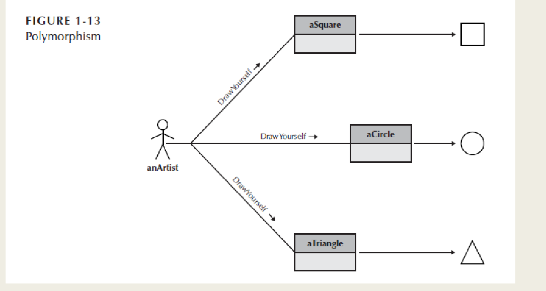 FIGURE 1-13
Polymorphism
옷
anArtist
DrawYourself -
Draw Yourself
aSquare
Draw Yourself →
a Triangle
aCircle
·A