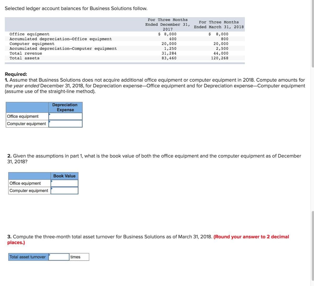 Selected ledger account balances for Business Solutions follow.
Office equipment
Accumulated depreciation-Office equipment
Computer equipment
Accumulated depreciation-Computer equipment
Total revenue
Total assets
Office equipment
Computer equipment
Office equipment
Computer equipment
Required:
1. Assume that Business Solutions does not acquire additional office equipment or computer equipment in 2018. Compute amounts for
the year ended December 31, 2018, for Depreciation expense-Office equipment and for Depreciation expense-Computer equipment
(assume use of the straight-line method).
Depreciation
Expense
Total asset turnover
For Three Months
Ended December 31,
2017
$ 8,000
400
20,000
1,250
31,284
83,460
Book Value
For Three Months
Ended March 31, 2018
$
2. Given the assumptions in part 1, what is the book value of both the office equipment and the computer equipment as of December
31, 2018?
8,000
800
times
20,000
2,500
44,000
120,268
3. Compute the three-month total asset turnover for Business Solutions as of March 31, 2018. (Round your answer to 2 decimal
places.)