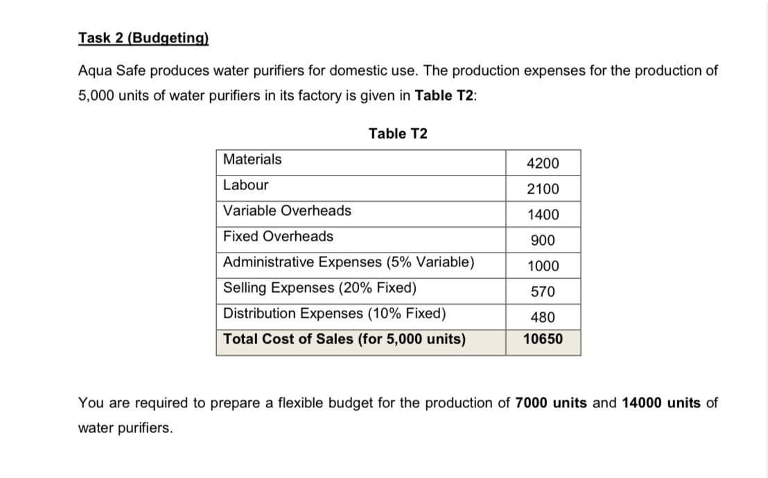 Task 2 (Budgeting)
Aqua Safe produces water purifiers for domestic use. The production expenses for the production of
5,000 units of water purifiers in its factory is given in Table T2:
Materials
Labour
Variable Overheads
Fixed Overheads
Table T2
Administrative Expenses (5% Variable)
Selling Expenses (20% Fixed)
Distribution Expenses (10% Fixed)
Total Cost of Sales (for 5,000 units)
4200
2100
1400
900
1000
570
480
10650
You are required to prepare a flexible budget for the production of 7000 units and 14000 units of
water purifiers.