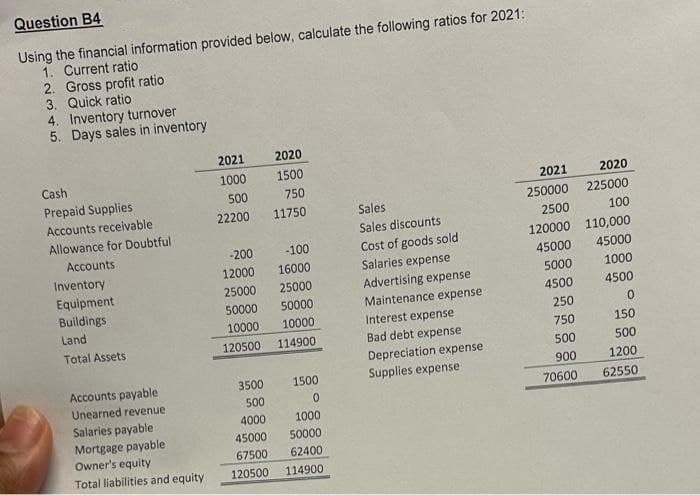 Question B4
Using the financial information provided below, calculate the following ratios for 2021:
1. Current ratio
2. Gross profit ratio
3. Quick ratio
4. Inventory turnover
5. Days sales in inventory
Cash
Prepaid Supplies
Accounts receivable
Allowance for Doubtful
Accounts
Inventory
Equipment
Buildings
Land
Total Assets
Accounts payable
Unearned revenue
Salaries payable
Mortgage payable
Owner's equity
Total liabilities and equity
2021
1000
500
22200
2020
1500
750
11750
-200
-100
12000
16000
25000
25000
50000 50000
10000
10000
120500 114900
3500
1500
500
0
4000
1000
45000
50000
67500
62400
120500 114900
Sales
Sales discounts
Cost of goods sold
Salaries expense
Advertising expense
Maintenance expense
Interest expense
Bad debt expense:
Depreciation expense
Supplies expense
2021
2020
250000
225000
2500
100
120000 110,000
45000
45000
5000
1000
4500
4500
250
0
750
150
500
500
900
1200
70600
62550