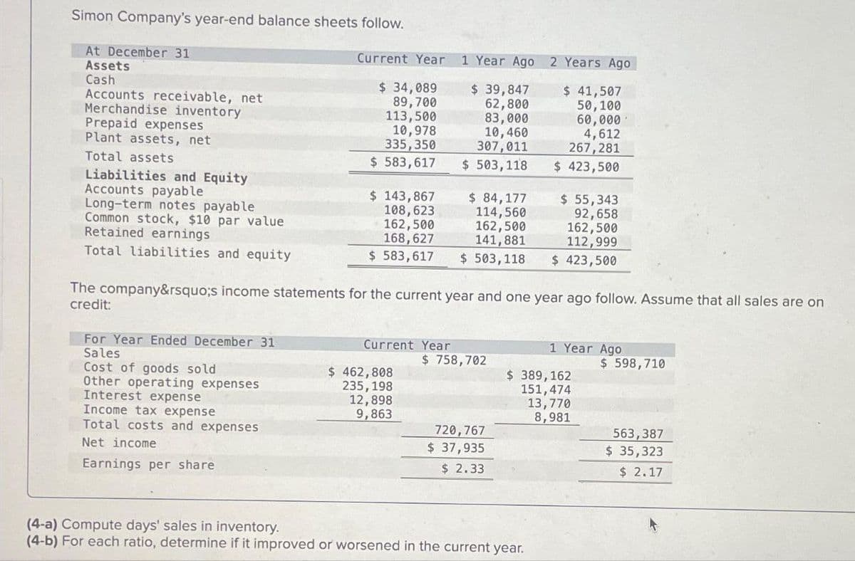 Simon Company's year-end balance sheets follow.
At December 31
Assets
Cash
Accounts receivable, net
Merchandise inventory
Prepaid expenses
Plant assets, net
Total assets
Liabilities and Equity
Accounts payable
Long-term notes payable
Common stock, $10 par value
Retained earnings
Total liabilities and equity
For Year Ended December 31
Sales
Cost of goods sold
Other operating expenses
Current Year
$ 34,089
89,700
113,500
10,978
335,350
$ 583,617
Interest expense
Income tax expense
Total costs and expenses
Net income
Earnings per share
$ 143,867
108,623
$ 84,177
114,560
162,500
162,500
168,627
141,881
$ 583,617 $ 503,118
1 Year Ago
$ 39,847
62,800
83,000
10, 460
307,011
$ 503,118
Current Year
The company&rsquo;s income statements for the current year and one year ago follow. Assume that all sales are on
credit:
$ 462,808
235, 198
12,898
9,863
$758,702
720,767
$ 37,935
$ 2.33
2 Years Ago
$ 41,507
50, 100
60,000
4,612
267,281
$ 423,500
$ 55,343
92,658
(4-a) Compute days' sales in inventory.
(4-b) For each ratio, determine if it improved or worsened in the current year.
162,500
112,999
$ 423,500
1 Year Ago
$ 389,162
151,474
13,770
8,981
$ 598,710
563,387
$ 35,323
$ 2.17