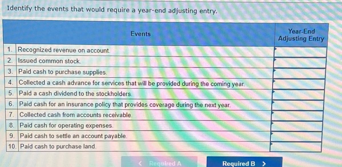 Identify the events that would require a year-end adjusting entry.
1. Recognized revenue on account.
2. Issued common stock.
Events
3. Paid cash to purchase supplies.
4. Collected a cash advance for services that will be provided during the coming year.
5. Paid a cash dividend to the stockholders.
6. Paid cash for an insurance policy that provides coverage during the next year.
7
Collected cash from accounts receivable.
8. Paid cash for operating expenses.
9. Paid cash to settle an account payable.
10. Paid cash to purchase land.
< Required A
Required B
>
Year-End
Adjusting Entry