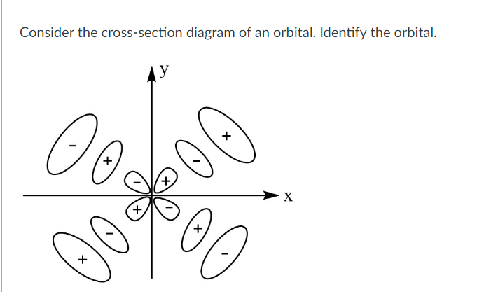 Consider the cross-section diagram of an orbital. Identify the orbital.
У
Оос
X
100
+
0000
X