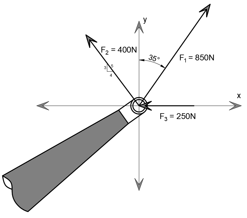 y
F, = 400N
35°
F, = 850N
35
F3 = 250N
