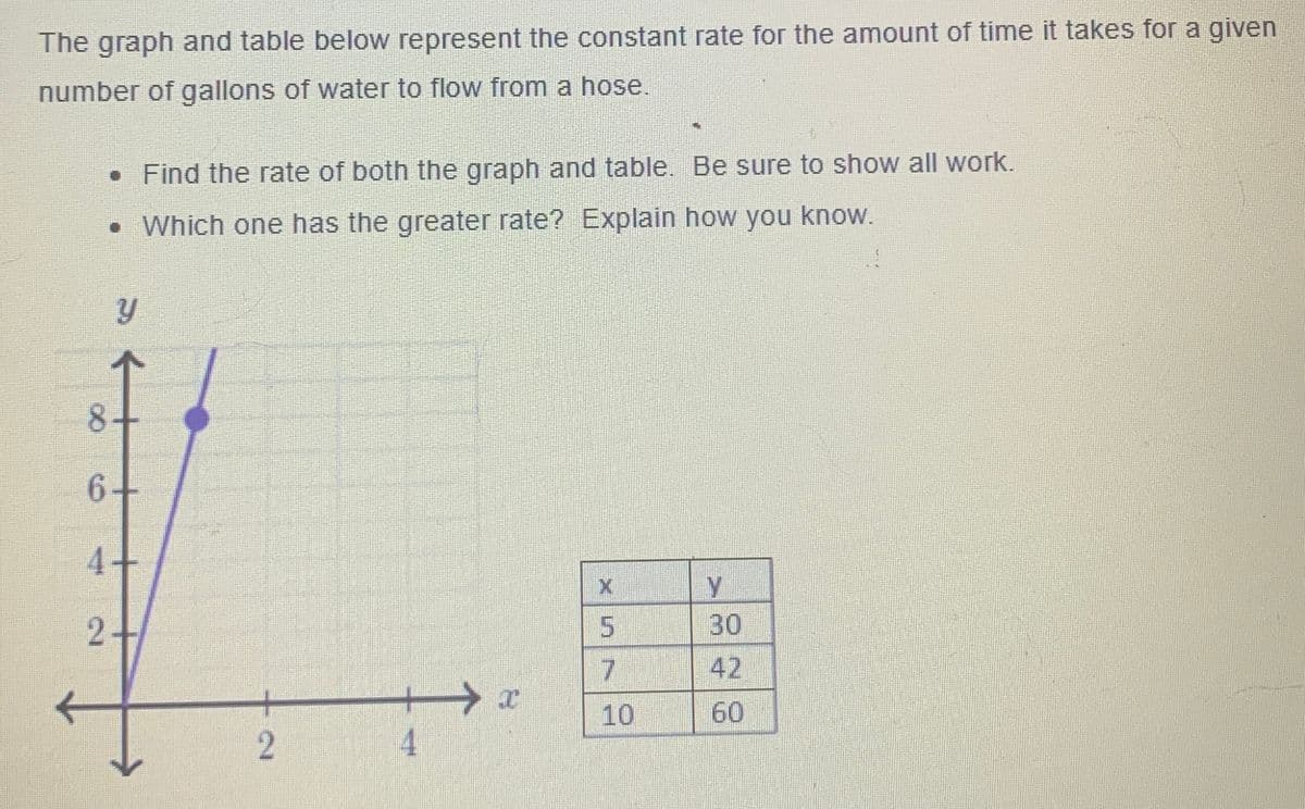 The graph and table below represent the constant rate for the amount of time it takes for a given
number of gallons of water to flow from a hose.
. Find the rate of both the graph and table. Be sure to show all work.
. Which one has the greater rate? Explain how you know.
Y
8+
6+
4+
2
2
4
→ x
X
5
7
10
Y
30
42