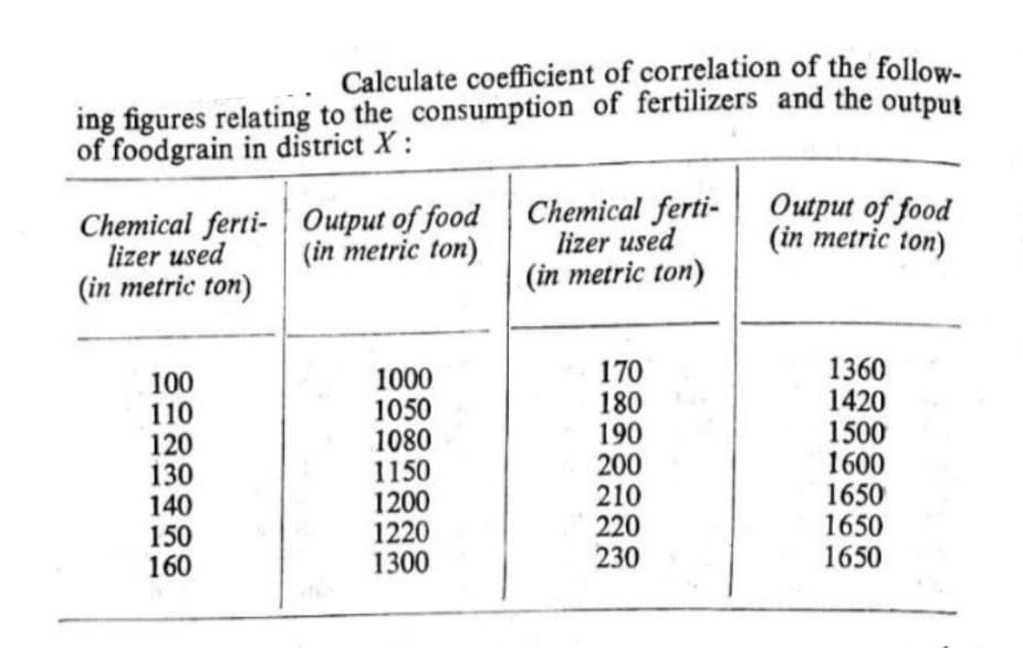 Calculate coefficient of correlation of the follow-
ing figures relating to the consumption of fertilizers and the output
of foodgrain in district X:
Chemical ferti- Output of food Chemical ferti-
lizer used
Output of food
(in metric ton)
lizer used
(in metric ton)
(in metric ton)
(in metric ton)
100
110
120
130
140
150
160
1000
1050
1080
1150
1200
1220
1300
170
180
190
200
210
220
230
1360
1420
1500
1600
1650
1650
1650
