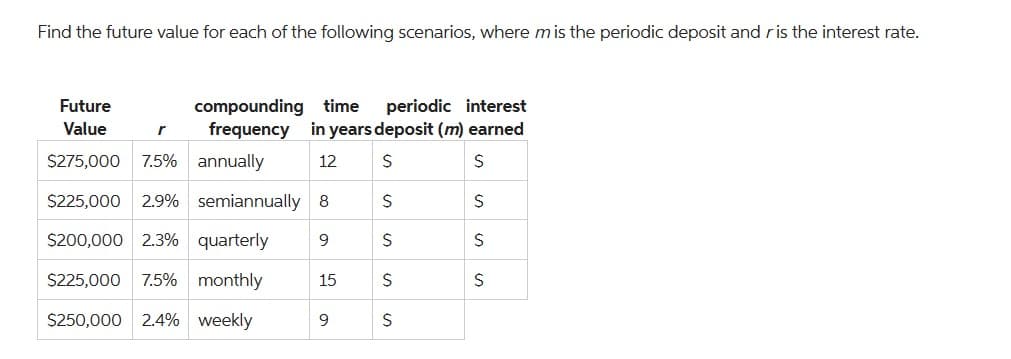 Find the future value for each of the following scenarios, where m is the periodic deposit and ris the interest rate.
compounding time periodic interest
frequency in years deposit (m) earned
12
S
S
$
S
$
$
S
Future
Value
r
$275,000 7.5% annually
$225,000 2.9% semiannually 8
$200,000 2.3% quarterly 9
$225,000 7.5% monthly
$250,000 2.4% weekly
15
9
s
S