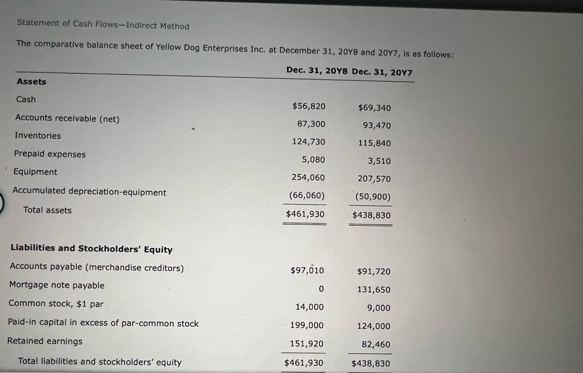 Statement of Cash Flows-Indirect Method
The comparative balance sheet of Yellow Dog Enterprises Inc. at December 31, 20Y8 and 20Y7, is as follows:
Dec. 31, 20Y8 Dec. 31, 20Y7
Assets
Cash
$56,820
$69,340
Accounts receivable (net)
87,300
93,470
Inventories
124,730
115,840
Prepaid expenses
5,080
3,510
Equipment
254,060
207,570
Accumulated depreciation-equipment
(66,060)
(50,900)
Total assets
$461,930
$438,830
Liabilities and Stockholders' Equity
Accounts payable (merchandise creditors)
$97,010
$91,720
Mortgage note payable
131,650
Common stock, $1 par
14,000
9,000
Paid-in capital in excess of par-common stock
199,000
124,000
Retained earnings
151,920
82,460
Total liabilities and stockholders' equity
$461,930
$438,830
