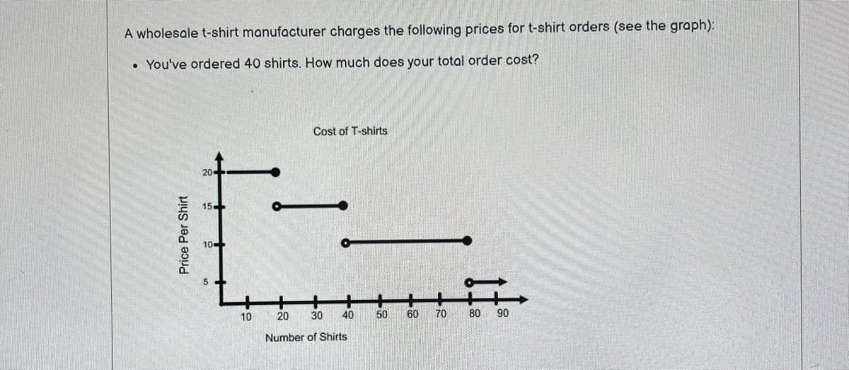 A wholesale t-shirt manufacturer charges the following prices for t-shirt orders (see the graph):
• You've ordered 40 shirts. How much does your total order cost?
Price Per Shirt
10-
5
10
Cost of T-shirts
20 30 40
Number of Shirts
50
60
70
80 90