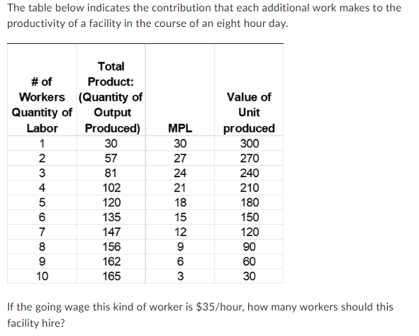 The table below indicates the contribution that each additional work makes to the
productivity of a facility in the course of an eight hour day.
# of
Total
Product:
Workers (Quantity of
Value of
Quantity of
Output
Unit
Labor
Produced)
MPL
produced
12345678
30
30
300
2
57
27
270
81
24
240
102
21
210
120
18
180
135
15
150
147
12
120
156
9
90
9
162
6
60
10
165
3
30
If the going wage this kind of worker is $35/hour, how many workers should this
facility hire?