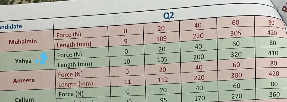 andidate
Muhaimin
Yahya
Ameera
Callum
Force (N)
Length (mm)
Force (N)
Length (mm)
Force (N)
Length (mm)
Force (N)
Co
0
9
0
10
0
11
0
30
Q2
20
109
20
105
20
112
20
95
40
220
40
200
40
220
40
170
60
305
60
320
60
300
60
270
80
420
80
410
80
420
80
360