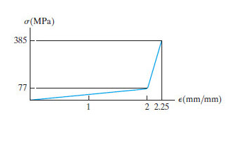 o(MPa)
385
77
e(mm/mm)
1
2 2.25
