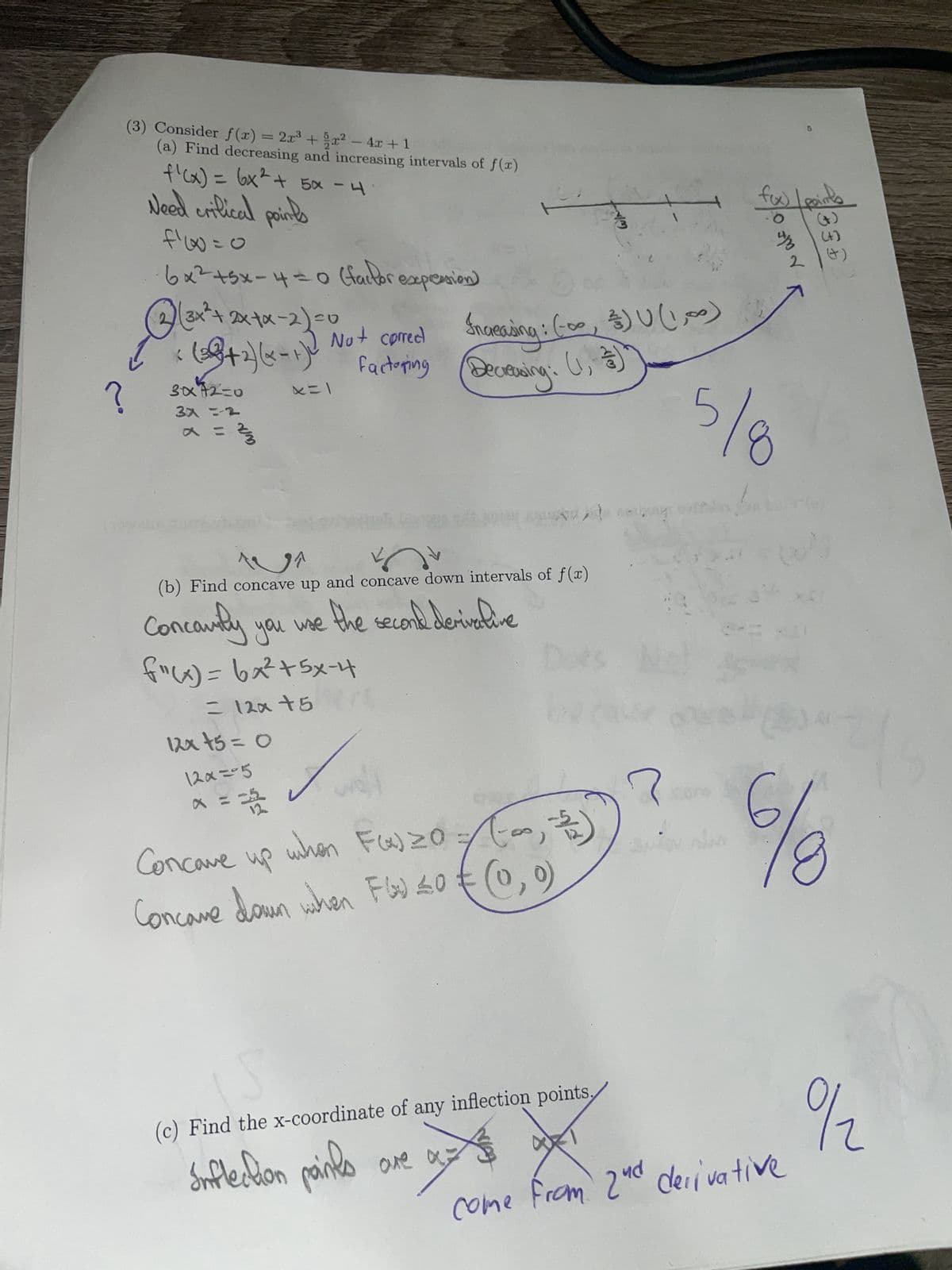 (3) Consider f(x) = 2x³ + x² - 4x + 1
(a) Find decreasing and increasing intervals of f(x)
f'(x) =
Need critical points
f'(x=0
6x²+5x-4 = 0 (factor expression)
Not
(3 (³x² + 2x + x - 2) = 0
< (23)+2) (x - 1)2 Not corred
correct
factoring
3xx72=0
X=1
?
کے دو
= 6x² + 5x - 4
3x =-2
=
a/n
f"(x) = 6x² + 5x-4
= 12x +5
12x +5 = 0
дл
(b) Find concave up and concave down intervals of f(x)
Concavily you use the second derivative
12x=05
12
x = 3/2
Increasing: (-00, $) U (1,0)
Decreasing:
دنا
Concave
up
Concave down when FW 20
$1
when FW) 20 (-∞, 32)
F(x)
too,
9)
IS
(c) Find the x-coordinate of any inflection points,
Inflection points are
وال
Als be
sale of
5/8
als
"C
points
(+)
(0%
2
=
come from 2nd derivative
6/
9/2