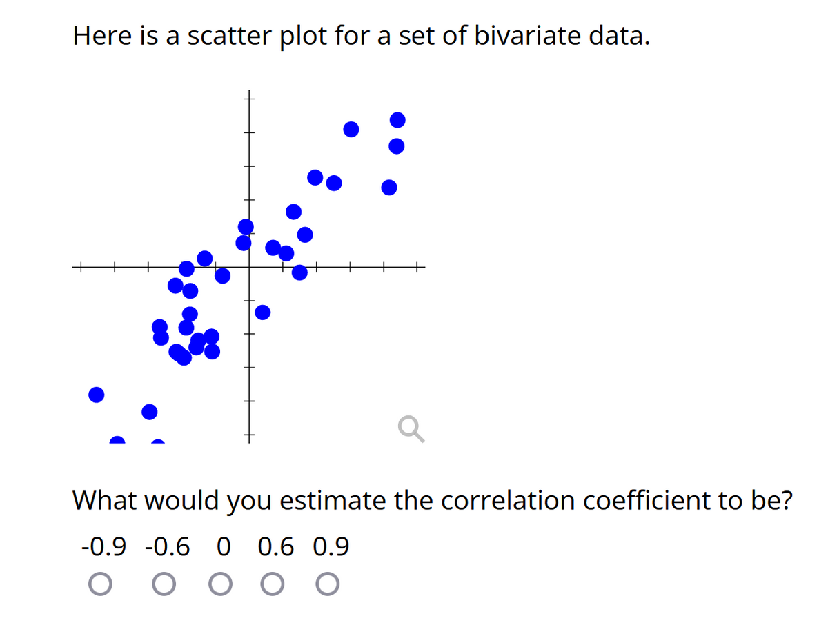 Here is a scatter plot for a set of bivariate data.
+
What would you estimate the correlation coefficient to be?
-0.9 -0.6 0 0.6 0.9
Ο
Ο Ο Ο Ο